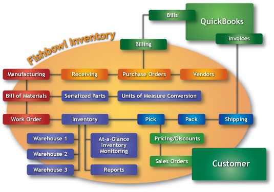 fishbowl inventory distribution